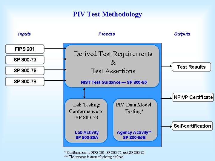 PIV Test Methodology Inputs FIPS 201 Process Outputs SP 800 -76 Derived Test Requirements