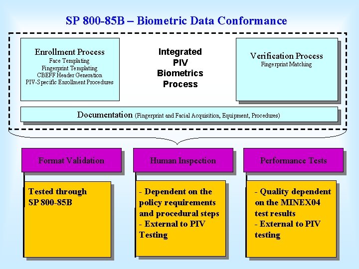 SP 800 -85 B – Biometric Data Conformance Enrollment Process Face Templating Fingerprint Templating