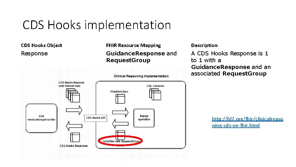 CDS Hooks implementation CDS Hooks Object FHIR Resource Mapping Description Response Guidance. Response and