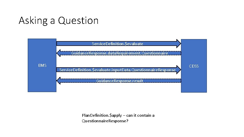 Asking a Question Service. Definition. $evaluate Guidance. Response. data. Requirement. Questionnaire EMS Service. Definition.