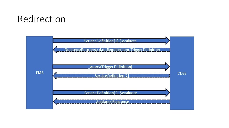 Redirection Service. Definition[1]. $evaluate Guidance. Response. data. Requirement. Trigger. Definition _query(Trigger. Definition) EMS Service.