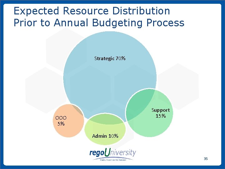 Expected Resource Distribution Prior to Annual Budgeting Process Strategic 70% Support 15% OOO 5%