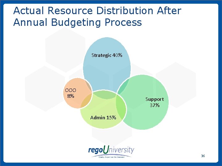 Actual Resource Distribution After Annual Budgeting Process Strategic 40% OOO 8% Support 37% Admin