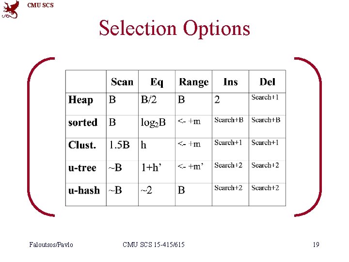 CMU SCS Selection Options Faloutsos/Pavlo CMU SCS 15 -415/615 19 