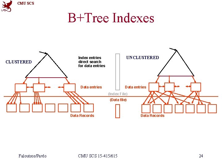 CMU SCS B+Tree Indexes CLUSTERED UNCLUSTERED Index entries direct search for data entries Data