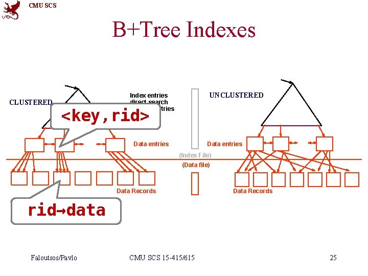 CMU SCS B+Tree Indexes CLUSTERED UNCLUSTERED Index entries direct search for data entries <key,