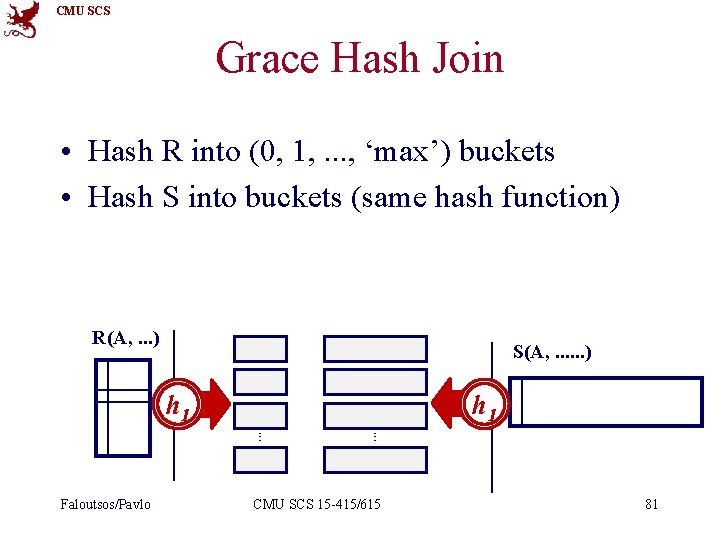 CMU SCS Grace Hash Join • Hash R into (0, 1, . . .