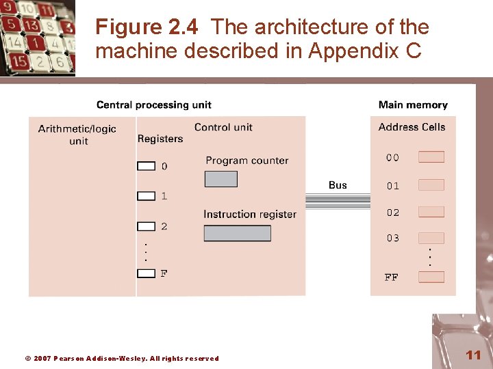 Figure 2. 4 The architecture of the machine described in Appendix C © 2007