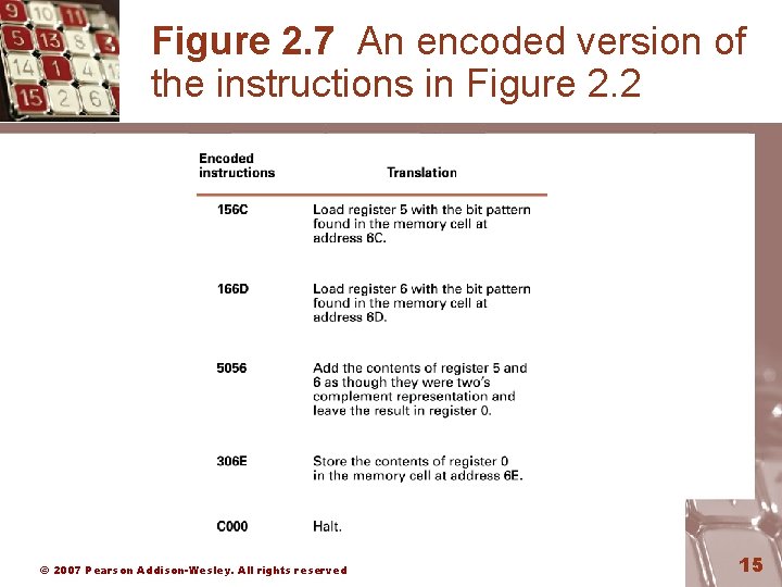 Figure 2. 7 An encoded version of the instructions in Figure 2. 2 ©