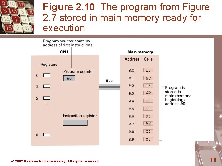 Figure 2. 10 The program from Figure 2. 7 stored in main memory ready