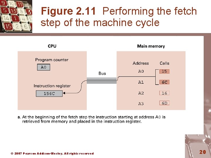 Figure 2. 11 Performing the fetch step of the machine cycle © 2007 Pearson