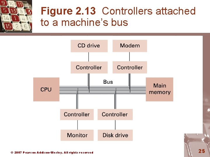 Figure 2. 13 Controllers attached to a machine’s bus © 2007 Pearson Addison-Wesley. All
