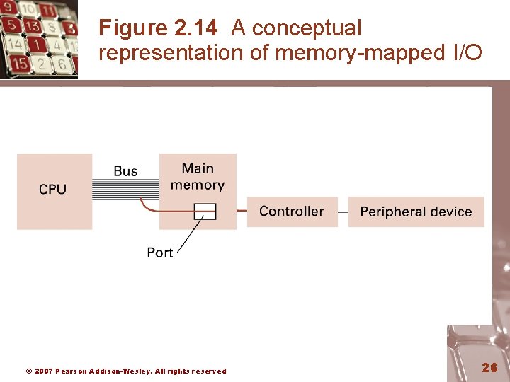 Figure 2. 14 A conceptual representation of memory-mapped I/O © 2007 Pearson Addison-Wesley. All