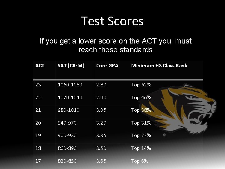 Test Scores If you get a lower score on the ACT you must reach