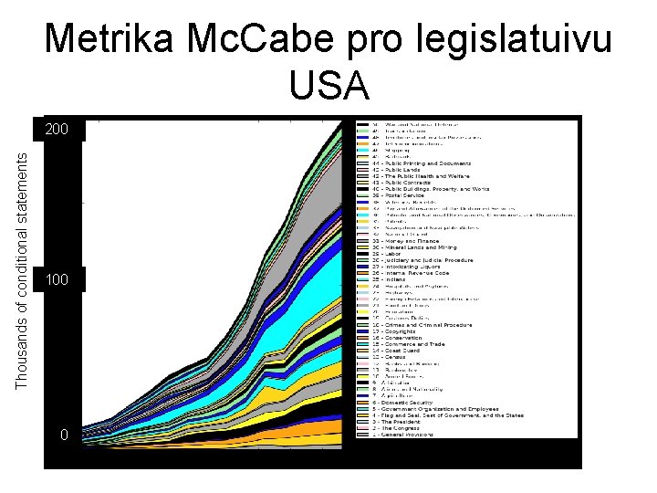  Thousands of conditional statements Metrika Mc. Cabe pro legislatuivu USA 200 100 0