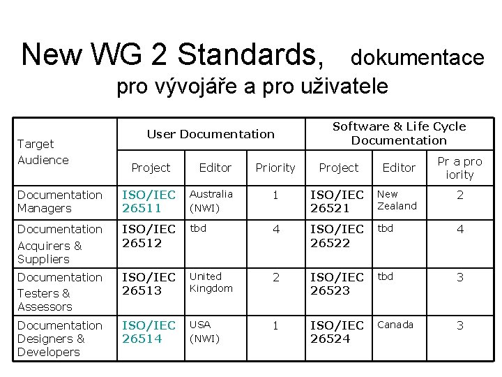 New WG 2 Standards, dokumentace pro vývojáře a pro uživatele Target Audience User Documentation