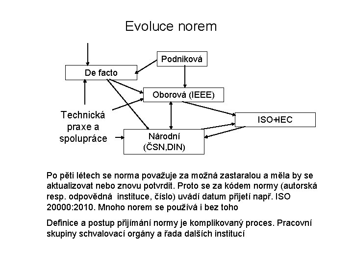 Evoluce norem Podniková De facto Oborová (IEEE) Technická praxe a spolupráce ISO+IEC Národní (ČSN,