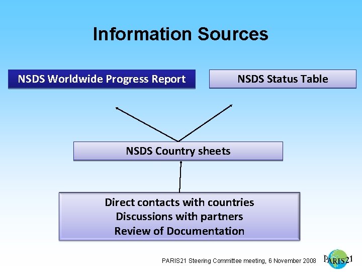Information Sources NSDS Worldwide Progress Report NSDS Status Table NSDS Country sheets Direct contacts