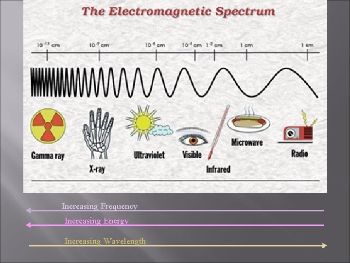 Increasing Frequency Increasing Energy Increasing Wavelength 