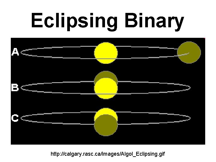 Eclipsing Binary http: //calgary. rasc. ca/images/Algol_Eclipsing. gif 