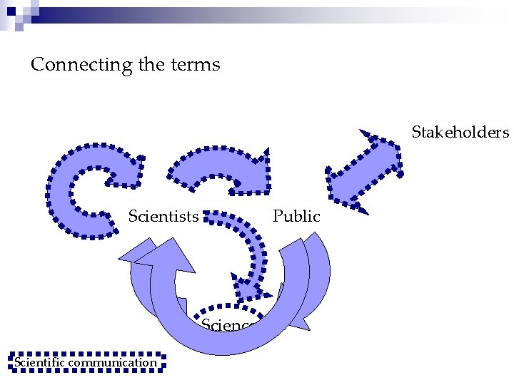 Connecting the terms Stakeholders Scientists Public Science Scientific communication 