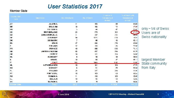 User Statistics 2017 only ~1/4 of Swiss Users are of Swiss nationality largest Member