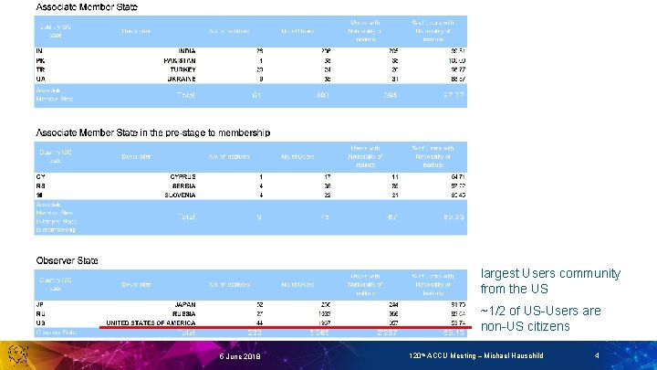 largest Users community from the US ~1/2 of US-Users are non-US citizens 5 June