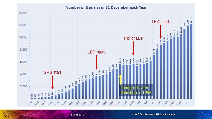 LHC start end of LEP start SPS start change of User definition in 1996