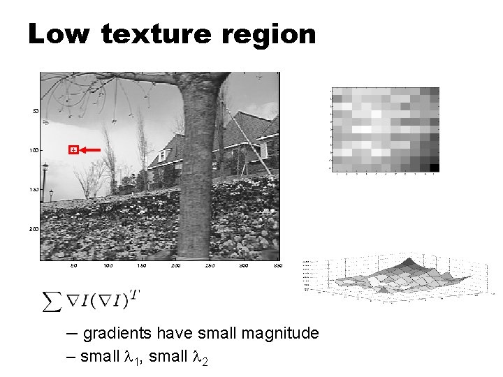 Low texture region – gradients have small magnitude – small l 1, small l