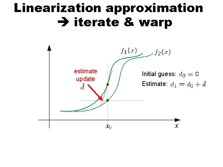 Linearization approximation iterate & warp estimate update Initial guess: Estimate: x 0 x 