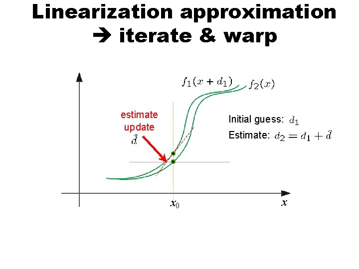 Linearization approximation iterate & warp + estimate update Initial guess: Estimate: x 0 x