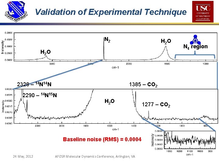 Validation of Experimental Technique N 2 H 2 O 2328 – 14 N N