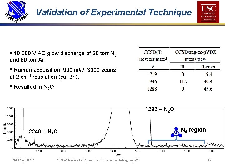 Validation of Experimental Technique • 10 000 V AC glow discharge of 20 torr