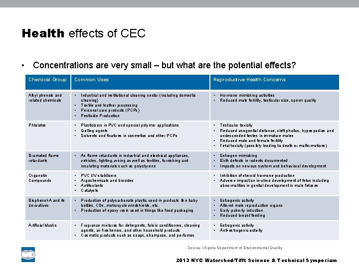 Health effects of CEC • Concentrations are very small – but what are the