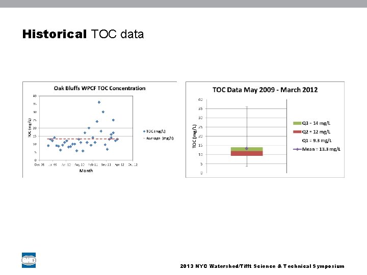 Historical TOC data 2013 NYC Watershed/Tifft Science & Technical Symposium 