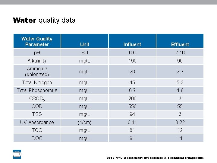 Water quality data Water Quality Parameter Unit Influent Effluent p. H SU 6. 6