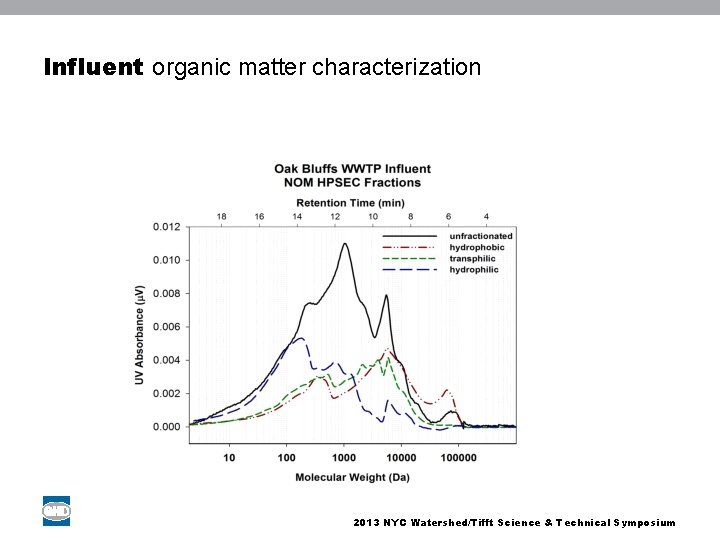 Influent organic matter characterization 2013 NYC Watershed/Tifft Science & Technical Symposium 