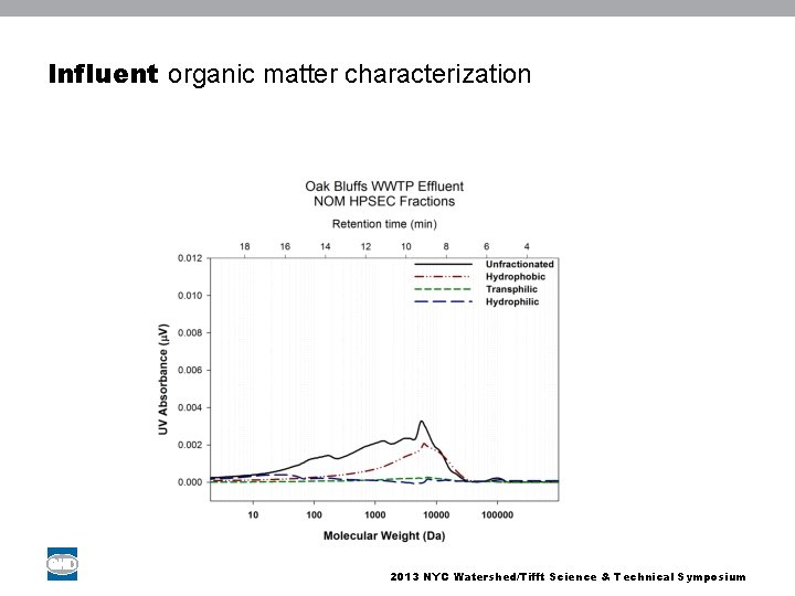 Influent organic matter characterization 2013 NYC Watershed/Tifft Science & Technical Symposium 