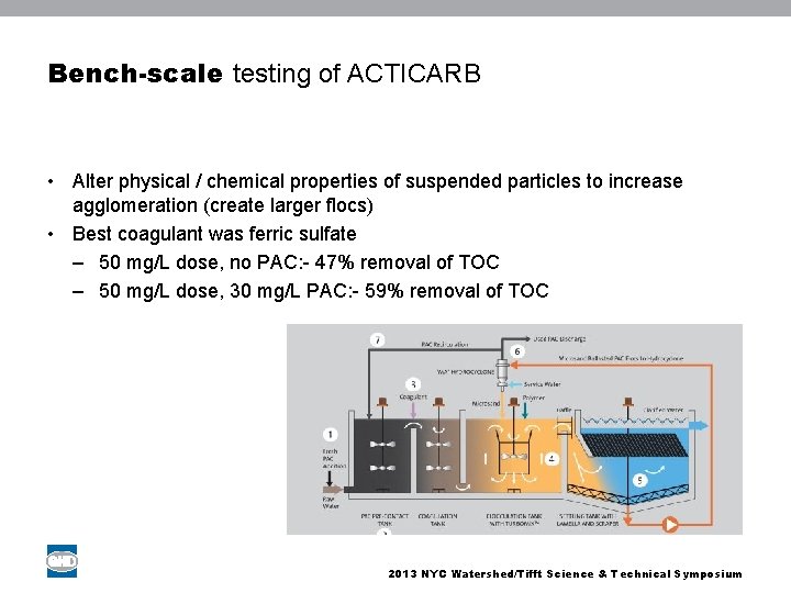 Bench-scale testing of ACTICARB • Alter physical / chemical properties of suspended particles to