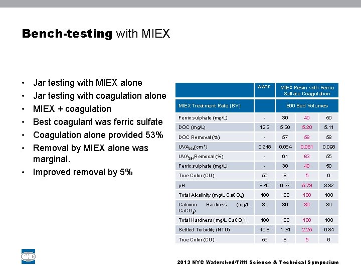 Bench-testing with MIEX • • • Jar testing with MIEX alone Jar testing with