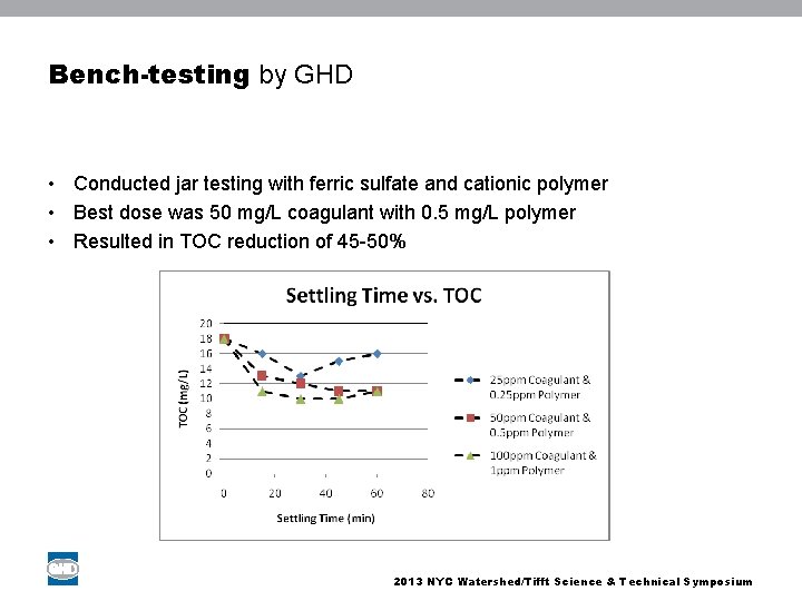 Bench-testing by GHD • Conducted jar testing with ferric sulfate and cationic polymer •