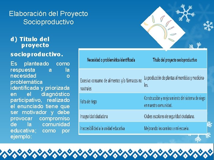 Elaboración del Proyecto Socioproductivo d) Titulo del proyecto socioproductivo. Es planteado como respuesta a
