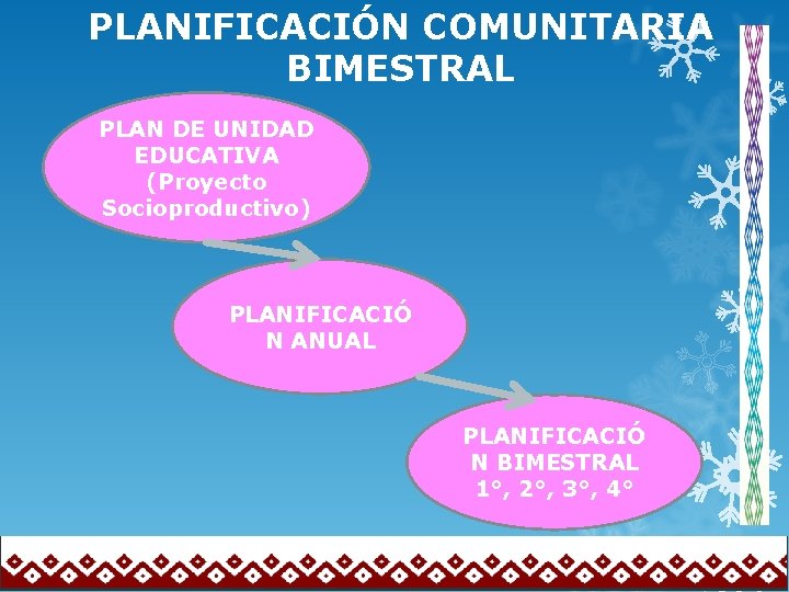 PLANIFICACIÓN COMUNITARIA BIMESTRAL PLAN DE UNIDAD EDUCATIVA (Proyecto Socioproductivo) PLANIFICACIÓ N ANUAL PLANIFICACIÓ N