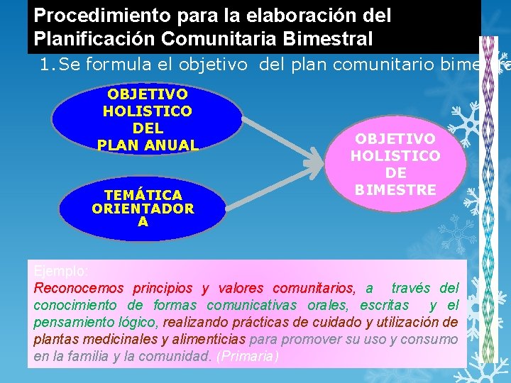 Procedimiento para la elaboración del Planificación Comunitaria Bimestral 1. Se formula el objetivo del