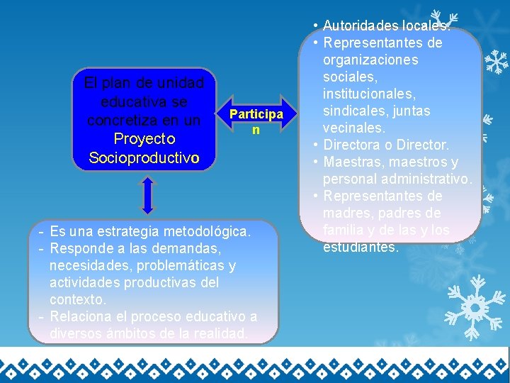 El plan de unidad educativa se concretiza en un Proyecto Socioproductivo Participa n -