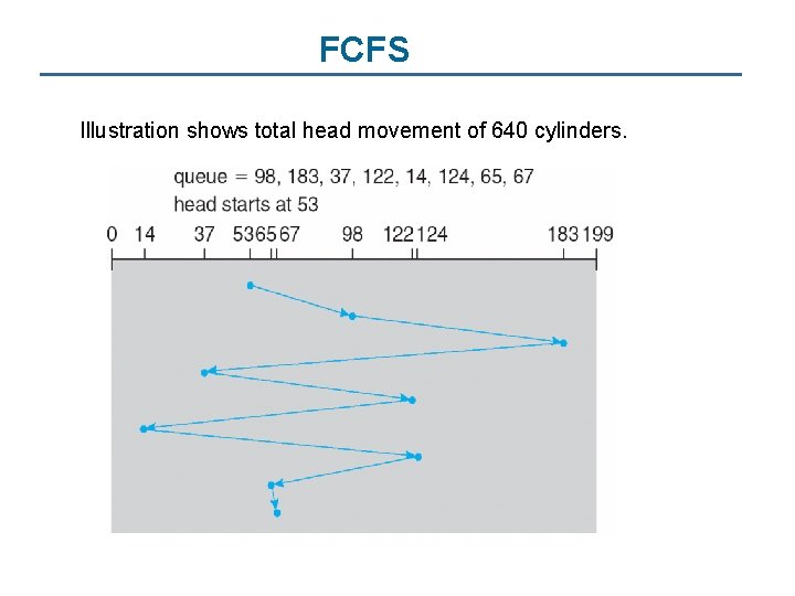 FCFS Illustration shows total head movement of 640 cylinders. 