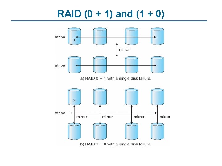 RAID (0 + 1) and (1 + 0) 