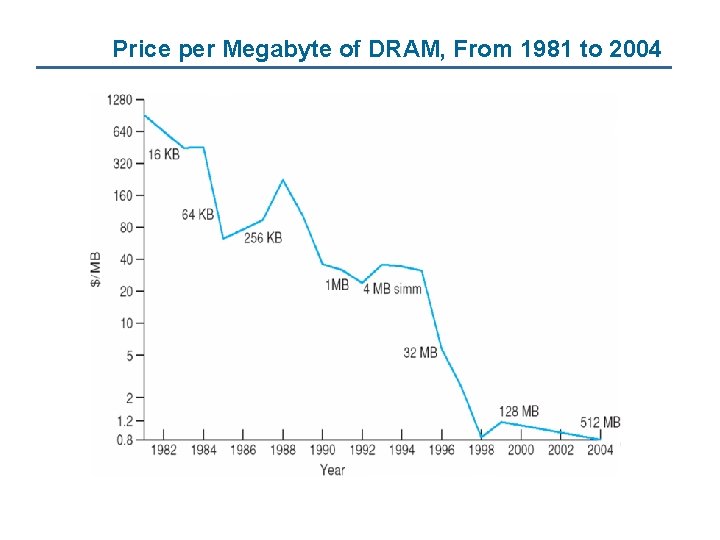 Price per Megabyte of DRAM, From 1981 to 2004 