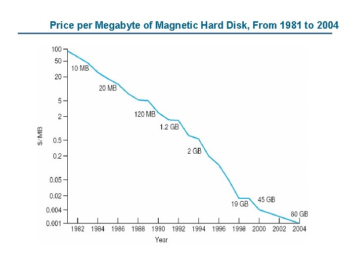 Price per Megabyte of Magnetic Hard Disk, From 1981 to 2004 