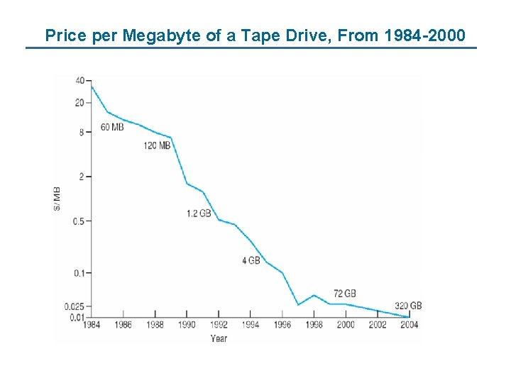 Price per Megabyte of a Tape Drive, From 1984 -2000 